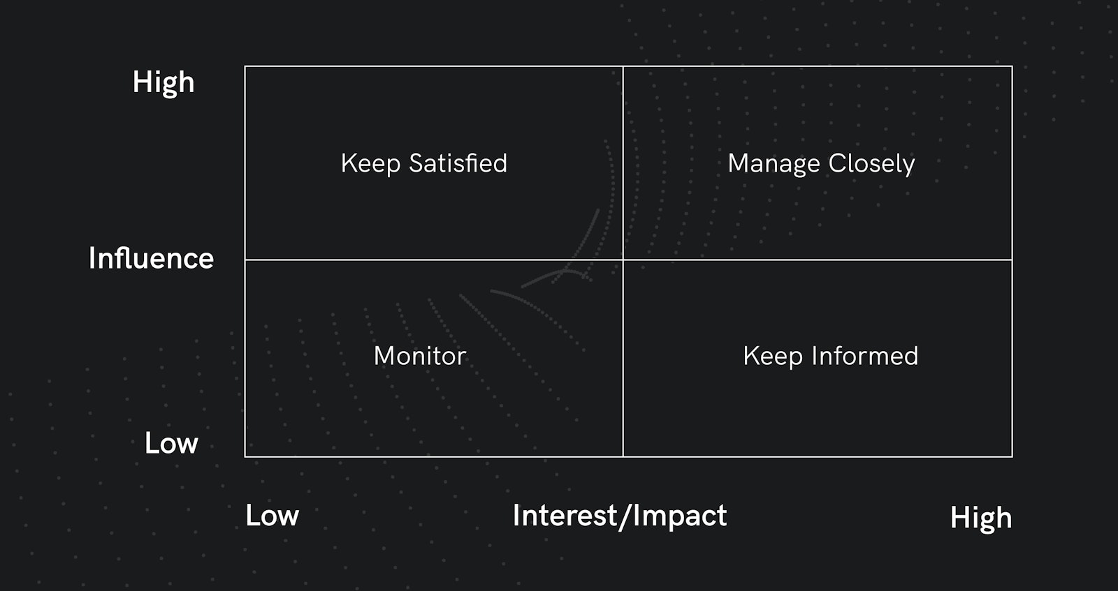 webdna Stakeholder Management