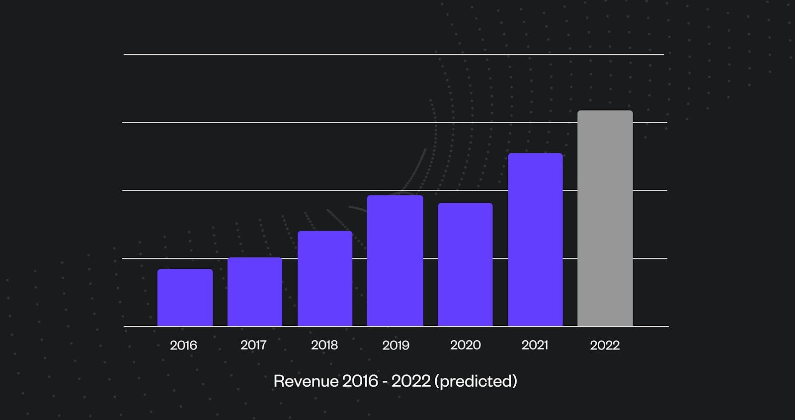 webdna Year on Year Growth 2022